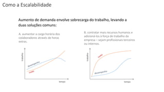 Aumento de demanda envolve sobrecarga do trabalho, levando a
duas soluções comuns:
trabalho
tempo
desempenho
custo
trabalho
tempo
desempenho
custo
A. aumentar a carga horária dos
colaboradores através de horas
extras.
B. contratar mais recursos humanos e
adicioná-los à força de trabalho da
empresa – sejam profissionais terceiros
ou internos.
Como a Escalabilidade
 
