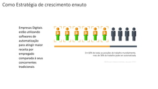 Empresas Digitais
estão utilizando
softwares de
automatização
para atingir maior
receita por
empregado
comparada à seus
concorrentes
tradicionais
Em 60% de todas as posições de trabalho mundialmente,
mais de 30% do trabalho pode ser automatizada
- McKinsey Global Institute, January 2017
Como Estratégia de crescimento enxuto
 