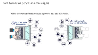 Para tornar os processos mais ágeis
5 a 15’ por tarefa
~60 tarefas/dia
1 a 5’ por tarefa
+de 480 tarefas/dia
Robôs executam atividades manuais repetitivas de 3 a 5x mais rápido.
 
