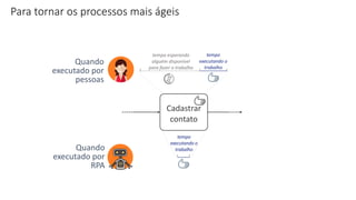 Cadastrar
contato
Quando
executado por
RPA
Quando
executado por
pessoas
II
tempo
executando o
trabalho
tempo esperando
alguém disponível
para fazer o trabalho
tempo
executando o
trabalho
II I
Para tornar os processos mais ágeis
 