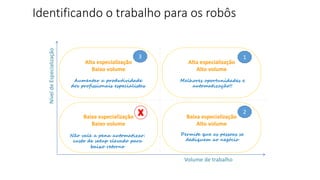 Identificando o trabalho para os robôs
NíveldeEspecialização
Volume de trabalho
Alta especialização
Baixo volume
Alta especialização
Alto volume
Baixa especialização
Baixo volume
Baixa especialização
Alto volume
Aumentar a produtividade
dos profissionais especialistas
Melhores oportunidades e
automatização!!
Permite que as pessoas se
dediquem ao negócio
Não vale a pena automatizar:
custo de setup elevado para
baixo retorno
1
2
3
 