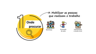 Onde
procurar
Mobilizar as pessoas
que realizam o trabalho
Workshops Priorização
de casos
Levantamento
e estudo inicial
 