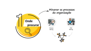 Minerar os processos
da organização
Process
Mining
Task
Mining
Onde
procurar
 