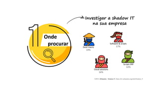 Investigar a shadow IT
na sua empresa
FONTE: Wikipedia – Shadow IT. https://en.wikipedia.org/wiki/Shadow_IT
Excel macro
19%
Cloud solutions
16%
Software & scripts
17%
Scripts ERP
12%
Onde
procurar
 