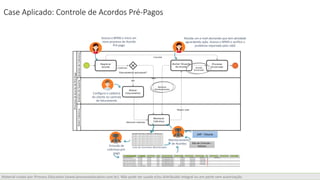 Material criado por iProcess Education (www.iprocesseducation.com.br). Não pode ser usado e/ou distribuído integral ou em parte sem autorização.
Case Aplicado: Controle de Acordos Pré-Pagos
Emissão de
cobrança pré-
pago
Acessa o BPMS e inicia um
novo processo de Acordo
Pré-pago
Recebe um e-mail alertando que tem atividade
aguardando ação. Acessa o BPMS e verifica o
problema reportado pelo robô
Monitoramento
de Acordos
Lista de Contratos Monitorados
SAP - Faturas
Sala de Controle –
leituras
Configura o cadastro
do cliente no controle
de faturamento
 