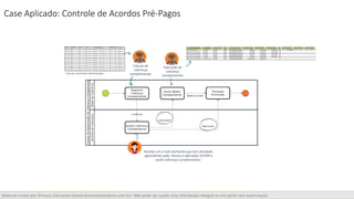 Material criado por iProcess Education (www.iprocesseducation.com.br). Não pode ser usado e/ou distribuído integral ou em parte sem autorização.
Case Aplicado: Controle de Acordos Pré-Pagos
Cálculo de
cobrança
complementar
Recebe um e-mail alertando que tem atividade
aguardando ação. Acessa a aplicação LECOM e
avalia cobrança complementar.
Execução de
cobrança
complementar
Lista de Contratos Monitorados
 