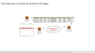 Material criado por iProcess Education (www.iprocesseducation.com.br). Não pode ser usado e/ou distribuído integral ou em parte sem autorização.
Case Aplicado: Controle de Acordos Pré-Pagos
Boletos
de Pré-Pago
Boletos
complementares
Geração de
Remessa de
Boletos
Processamento
bancário Processamento
da Francesinha
Geração de
Boletos
 