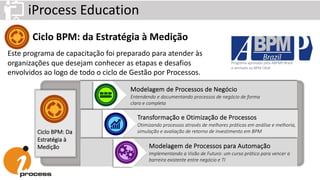 iProcess Education
Ciclo BPM: da Estratégia à Medição
Este programa de capacitação foi preparado para atender às
organizações que desejam conhecer as etapas e desafios
envolvidos ao logo de todo o ciclo de Gestão por Processos.
Modelagem de Processos de Negócio
Entendendo e documentando processos de negócio de forma
clara e completa
Transformação e Otimização de Processos
Otimizando processos através de melhores práticas em análise e melhoria,
simulação e avaliação de retorno de investimento em BPM
Modelagem de Processos para Automação
Implementando a Visão de Futuro: um curso prático para vencer a
barreira existente entre negócio e TI
Ciclo BPM: Da
Estratégia à
Medição
Programa aprovado pela ABPMP-Brasil
e alinhado ao BPM CBoK
 
