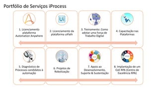 1. Licenciamento
plataforma
Automation Anywhere
2. Licenciamento da
plataforma uiPath
3. Treinamento: Como
adotar uma Força de
Trabalho Digital
4. Capacitação nas
Plataformas
5. Diagnóstico de
Processos candidatos à
automação
6. Projetos de
Robotização
7. Apoio ao
Desenvolvimento,
Suporte & Sustentação
8. Implantação de um
CoE RPA (Centro de
Excelência RPA)
Portfólio de Serviços iProcess
 