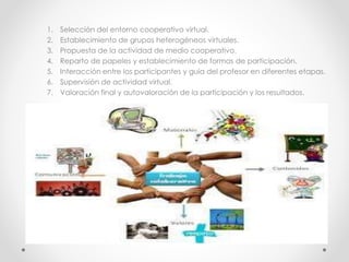 1. Selección del entorno cooperativo virtual.
2. Establecimiento de grupos heterogéneos virtuales.
3. Propuesta de la actividad de medio cooperativo.
4. Reparto de papeles y establecimiento de formas de participación.
5. Interacción entre los participantes y guía del profesor en diferentes etapas.
6. Supervisión de actividad virtual.
7. Valoración final y autovaloración de la participación y los resultados.
 