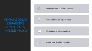 VENTAJAS DE LAS
ESTRATEGIAS
FUNCIONALES
IMPLEMENTADAS
Incremento de la productividad
Mecanización de los procesos
Mejoras en la comunicación
Mayor exactitud en pedidos
 