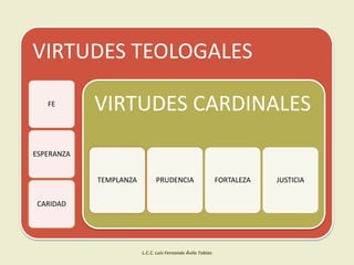 VIRTUDES TEOLOGALES
FE
ESPERANZA
CARIDAD
VIRTUDES CARDINALES
TEMPLANZA PRUDENCIA FORTALEZA JUSTICIA
L.C.C. Luis Fernando Ávila Tobías
 