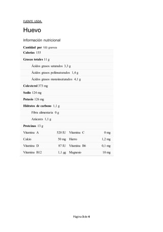 Página 3 de 4
FUENTE USDA.
Huevo
Información nutricional
Cantidad por 100 gramos
Calorías 155
Grasas totales 11 g
Ácidos grasos saturados 3,3 g
Ácidos grasos poliinsaturados 1,4 g
Ácidos grasos monoinsaturados 4,1 g
Colesterol 373 mg
Sodio 124 mg
Potasio 126 mg
Hidratos de carbono 1,1 g
Fibra alimentaria 0 g
Azúcares 1,1 g
Proteínas 13 g
Vitamina A 520 IU Vitamina C 0 mg
Calcio 50 mg Hierro 1,2 mg
Vitamina D 87 IU Vitamina B6 0,1 mg
Vitamina B12 1,1 µg Magnesio 10 mg
 