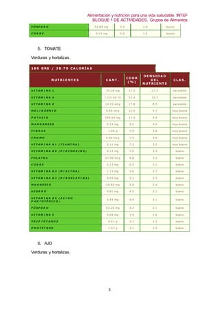 Alimentación y nutrición para una vida saludable. INTEF
BLOQUE 1 DE ACTIVIDADES. Grupos de Alimentos
3
F Ó S F O R O 52.80 mg 5.3 1.6 bueno
C O B R E 0.10 mg 5.0 1.5 bueno
5. TOMATE
Verduras y hortalizas.
1 8 0 G RS / 3 8 . 7 0 C A L ORÍ A S
N U T RI E N T E S C A N T .
C D D R
( % )
D E N S I D A D
D E L
N U T RI E N T E
C L A S .
V I T A M I N A C 34.38 mg 57.3 27.3 excelente
V I T A M I N A A 1121.40 IU 22.4 10.7 excelente
V I T A M I N A K 14.22 mcg 17.8 8.5 excelente
M O L I B D É N I O 9.00 mcg 12.0 5.7 muy bueno
P O T A S I O 399.60 mg 11.4 5.4 muy bueno
M A N G A N E S O 0.19 mg 9.5 4.5 muy bueno
F I B R A S 1.98 g 7.9 3.8 muy bueno
C R O M O 9.00 mcg 7.5 3.6 muy bueno
V I T A M I N A B 1 ( T I A M I N A ) 0.11 mg 7.3 3.5 muy bueno
V I T A M I N A B 6 ( P I R I D O X I N A ) 0.14 mg 7.0 3.3 bueno
F O L A T O S 27.00 mcg 6.8 3.2 bueno
C O B R E 0.13 mg 6.5 3.1 bueno
V I T A M I N A B 3 ( N I A C I N A ) 1.13 mg 5.6 2.7 bueno
V I T A M I N A B 2 ( R I B O F L A V I N A ) 0.09 mg 5.3 2.5 bueno
M A G N E S I O 19.80 mg 5.0 2.4 bueno
H I E R R O 0.81 mg 4.5 2.1 bueno
V I T A M I N A B 5 ( Á C I D O
P A N T O T É N I C O )
0.44 mg 4.4 2.1 bueno
F Ó S F O R O 43.20 mg 4.3 2.1 bueno
V I T A M I N A E 0.68 mg 3.4 1.6 bueno
T R I P T Ó F A N O S 0.01 g 3.1 1.5 bueno
P R O T E Í N A S 1.53 g 3.1 1.5 bueno
6. AJO
Verduras y hortalizas.
 
