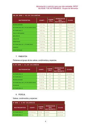 Alimentación y nutrición para una vida saludable. INTEF
BLOQUE 1 DE ACTIVIDADES. Grupos de Alimentos
4
2 8 . 3 5 G RS / 4 2 . 2 4 C A L ORÍ A S
N U T RI E N T E S C A N T .
C D D R
( % )
D E N S I D A D
D E L
N U T RI E N T E
C L A S .
M A N G A N E S O 0.47 mg 23.5 10.0 excelente
V I T A M I N A B 6 ( P I R I D O X I N A) 0.35 mg 17.5 7.5 M uy bueno
V I T A M I N A C 8.85 mg 14.8 6.3 M uy bueno
T R I P T Ó F A N O S 0.02 g 6.3 2.7 bueno
S E L E N I O 4.03 mcg 5.8 2.5 bueno
C A L C I O 51.31 mg 5.1 2.2 bueno
F Ó S F O R O 43.38 mg 4.3 1.8 bueno
V I T A M I N A B 1 ( T I A M I N A ) 0.06 mg 4.0 1.7 bueno
C O B R E 0.08 mg 4.0 1.7 bueno
P R O T E Í N A S 1.80 g 3.6 1.5 bueno
7. PIMENTÓN
Pertenece al grupo de las salsas, condimentos y especias.
3 . 5 4 G RS / 1 1 . 2 4 C A L ORÍ A S
N U T RI E N T E S C A N T .
C D D R
( % )
D E N S I D A D
D E L
N U T RI E N T E
C L A S .
V I T A M I N A A 1470.24 IU 29.4 47.3 excelente
V I T A M I N A C 2.72 mg 4.5 7.3 bueno
M A N G A N E S O 0.08 mg 4.0 6.4 bueno
V I T A M I N A B 6 ( P I R I D O X I N A) 0.08 mg 4.0 6.4 bueno
F I B R A S 0.96 g 3.8 6.2 bueno
V I T A M I N A K 2.89 mcg 3.6 5.8 bueno
8. PEREJIL
Salsas, condimentos y especias.
8 G RS / 2 . 9 0 C A L ORI A S
N U T RI E N T E S C A N T .
C D D R
( % )
D E N S I D A D
D E L
N U T RI E N T E
C L A S .
V I T A M I N A K 123.00 mcg 153.8 1025.0 excelente
V I T A M I N A C 9.97 mg 16.6 110.8 excelente
 