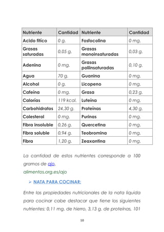 Nutriente Cantidad Nutriente Cantidad
Acido fitíco 0 g. Fosfocolina 0 mg.
Grasas
saturadas
0,05 g.
Grasas
monoinsaturadas
0,03 g.
Adenina 0 mg.
Grasas
poliinsaturadas
0,10 g.
Agua 70 g. Guanina 0 mg.
Alcohol 0 g. Licopeno 0 mg.
Cafeína 0 mg. Grasa 0,23 g.
Calorías 119 kcal. Luteína 0 mg.
Carbohidratos 24,30 g. Proteínas 4,30 g.
Colesterol 0 mg. Purinas 0 mg.
Fibra insoluble 0,26 g. Quercetina 0 mg.
Fibra soluble 0,94 g. Teobromina 0 mg.
Fibra 1,20 g. Zeaxantina 0 mg.
La cantidad de estos nutrientes corresponde a 100
gramos de ajo.
alimentos.org.es/ajo
 NATA PARA COCINAR:
Entre las propiedades nutricionales de la nata liquida
para cocinar cabe destacar que tiene los siguientes
nutrientes: 0,11 mg. de hierro, 3,13 g. de proteínas, 101
10
 