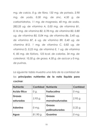 mg. de calcio, 0 g. de fibra, 132 mg. de potasio, 2,90
mg. de yodo, 0,30 mg. de zinc, 4,50 g. de
carbohidratos, 11 mg. de magnesio, 40 mg. de sodio,
283,33 ug. de vitamina A, 0,03 mg. de vitamina B1,
0,16 mg. de vitamina B2, 0,78 mg. de vitamina B3, 0,80
ug. de vitamina B5, 0,04 mg. de vitamina B6, 3,40 ug.
de vitamina B7, 6 ug. de vitamina B9, 0,40 ug. de
vitamina B12, 1 mg. de vitamina C, 0,82 ug. de
vitamina D, 0,25 mg. de vitamina E, 1 ug. de vitamina
K, 85 mg. de fósforo, 125 kcal. de calorías, 34 mg. de
colesterol, 10,50 g. de grasa, 4,50 g. de azúcar y 0 mg.
de purinas.
La siguiente tabla muestra una lista de la cantidad de
los principales nutrientes de la nata liquida para
cocinar:
Nutriente Cantidad Nutriente Cantidad
Acido fitíco 0 g. Fosfocolina 0 mg.
Grasas
saturadas
5,93 g.
Grasas
monoinsaturadas
2,95 g.
Adenina 0 mg.
Grasas
poliinsaturadas
0,32 g.
Agua 81,90 g. Guanina 0 mg.
11
 