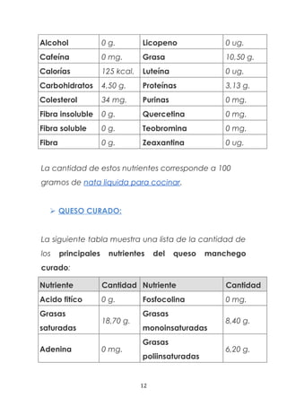 Alcohol 0 g. Licopeno 0 ug.
Cafeína 0 mg. Grasa 10,50 g.
Calorías 125 kcal. Luteína 0 ug.
Carbohidratos 4,50 g. Proteínas 3,13 g.
Colesterol 34 mg. Purinas 0 mg.
Fibra insoluble 0 g. Quercetina 0 mg.
Fibra soluble 0 g. Teobromina 0 mg.
Fibra 0 g. Zeaxantina 0 ug.
La cantidad de estos nutrientes corresponde a 100
gramos de nata liquida para cocinar.
 QUESO CURADO:
La siguiente tabla muestra una lista de la cantidad de
los principales nutrientes del queso manchego
curado:
Nutriente Cantidad Nutriente Cantidad
Acido fitíco 0 g. Fosfocolina 0 mg.
Grasas
saturadas
18,70 g.
Grasas
monoinsaturadas
8,40 g.
Adenina 0 mg.
Grasas
poliinsaturadas
6,20 g.
12
 