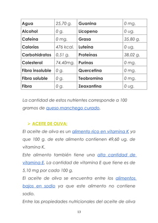 Agua 25,70 g. Guanina 0 mg.
Alcohol 0 g. Licopeno 0 ug.
Cafeína 0 mg. Grasa 35,80 g.
Calorías 476 kcal. Luteína 0 ug.
Carbohidratos 0,51 g. Proteínas 38,02 g.
Colesterol 74,40mg. Purinas 0 mg.
Fibra insoluble 0 g. Quercetina 0 mg.
Fibra soluble 0 g. Teobromina 0 mg.
Fibra 0 g. Zeaxantina 0 ug.
La cantidad de estos nutrientes corresponde a 100
gramos de queso manchego curado.
 ACEITE DE OLIVA:
El aceite de oliva es un alimento rico en vitamina K ya
que 100 g. de este alimento contienen 49,60 ug. de
vitamina K.
Este alimento también tiene una alta cantidad de
vitamina E. La cantidad de vitamina E que tiene es de
5,10 mg por cada 100 g.
El aceite de oliva se encuentra entre los alimentos
bajos en sodio ya que este alimento no contiene
sodio.
Entre las propiedades nutricionales del aceite de oliva
13
 