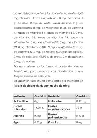 cabe destacar que tiene los siguientes nutrientes: 0,40
mg. de hierro, trazas de proteínas, 0 mg. de calcio, 0
g. de fibra, 0 mg. de yodo, trazas de zinc, 0 g. de
carbohidratos, 0 mg. de magnesio, 0 ug. de vitamina
A, trazas de vitamina B1, trazas de vitamina B2, 0 mg.
de vitamina B3, trazas de vitamina B5, trazas de
vitamina B6, 0 ug. de vitamina B7, 0 ug. de vitamina
B9, 0 ug. de vitamina B12, 0 mg. de vitamina C, 0 ug.
de vitamina D, 0 mg. de fósforo, 899 kcal. de calorías,
0 mg. de colesterol, 99,90 g. de grasa, 0 g. de azúcar y
0 mg. de purinas.
Por no contener sodio, tomar el aceite de oliva es
beneficioso para personas con hipertensión o que
tengan exceso de colesterol.
La siguiente tabla muestra una lista de la cantidad de
los principales nutrientes del aceite de oliva:
Nutriente Cantidad Nutriente Cantidad
Acido fitíco 0 g. Fosfocolina 0,30 mg.
Grasas
saturadas
14,30 g.
Grasas
monoinsaturadas
73 g.
Adenina 0 mg.
Grasas
poliinsaturadas
8,20 g.
Agua 0,10 g. Guanina 0 mg.
14
 