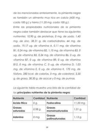 de los mencionados anteriormente, la pimienta negra
es también un alimento muy rico en calcio (430 mg.
cada 100 g.) y hierro (11,20 mg. cada 100 g.).
Entre las propiedades nutricionales de la pimienta
negra cabe también destacar que tiene los siguientes
nutrientes: 10,90 g. de proteínas, 0 mg. de yodo, 1,40
mg. de zinc, 38,31 g. de carbohidratos, 44 mg. de
sodio, 19,17 ug. de vitamina A, 0,11 mg. de vitamina
B1, 0,24 mg. de vitamina B2, 1,10 mg. de vitamina B3, 0
ug. de vitamina B5, 0,34 mg. de vitamina B6, 0 ug. de
vitamina B7, 0 ug. de vitamina B9, 0 ug. de vitamina
B12, 0 mg. de vitamina C, 0 ug. de vitamina D, 1,03
mg. de vitamina E, 0 ug. de vitamina K, 170 mg. de
fósforo, 280 kcal. de calorías, 0 mg. de colesterol, 3,30
g. de grasa, 38,30 g. de azúcar y 0 mg. de purinas.
La siguiente tabla muestra una lista de la cantidad de
los principales nutrientes de la pimienta negra:
Nutriente Cantidad Nutriente Cantidad
Acido fitíco 0 g. Fosfocolina 11,20 mg.
Grasas
saturadas
0,98 g.
Grasas
monoinsaturadas
1,01 g.
Adenina 0 mg.
Grasas
poliinsaturadas
1,13 g.
18
 