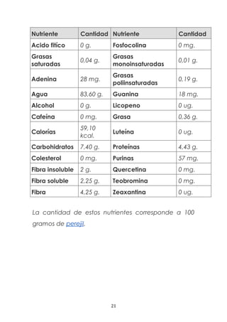 Nutriente Cantidad Nutriente Cantidad
Acido fitíco 0 g. Fosfocolina 0 mg.
Grasas
saturadas
0,04 g.
Grasas
monoinsaturadas
0,01 g.
Adenina 28 mg.
Grasas
poliinsaturadas
0,19 g.
Agua 83,60 g. Guanina 18 mg.
Alcohol 0 g. Licopeno 0 ug.
Cafeína 0 mg. Grasa 0,36 g.
Calorías
59,10
kcal.
Luteína 0 ug.
Carbohidratos 7,40 g. Proteínas 4,43 g.
Colesterol 0 mg. Purinas 57 mg.
Fibra insoluble 2 g. Quercetina 0 mg.
Fibra soluble 2,25 g. Teobromina 0 mg.
Fibra 4,25 g. Zeaxantina 0 ug.
La cantidad de estos nutrientes corresponde a 100
gramos de perejil.
21
 