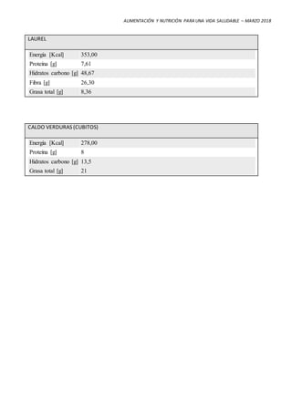 ALIMENTACIÓN Y NUTRICIÓN PARA UNA VIDA SALUDABLE – MARZO 2018
LAUREL
Energía [Kcal] 353,00
Proteína [g] 7,61
Hidratos carbono [g] 48,67
Fibra [g] 26,30
Grasa total [g] 8,36
CALDO VERDURAS (CUBITOS)
Energía [Kcal] 278,00
Proteína [g] 8
Hidratos carbono [g] 13,5
Grasa total [g] 21
 