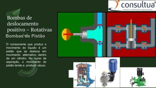Bombas de
deslocamento
positivo – Rotativas
.
O componente que produz o
movimento do líquido é um
pistão que se desloca em
movimento alternativo, dentro
de um cilindro. No curso de
aspiração, o movimento do
pistão tende a produzir vácuo.
 