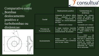 Comparativo entre
Bombas
deslocamento
positivo e
turbobombas ou
dinâmicas:
Deslocamento positivo Turbobombas ou
dinâmicas
Caudal
Independe do sistema (altura
e/ou pressões a serem
vencidas). Proporcional à
rotação e ao volume deslocado
por ciclo.
Depende das caracte-
rísticas de projeto da
bomba, da rotação e das
características do
sistema.
Variável com o tempo Constante com o tempo
Princípio de
Funcionamento
O órgão mecânico transmite
energia ao líquido sob forma
exclusivamente “de pressão”.
A energia é transmitida
pelo órgão mecânico sob
a forma cinética e "de
pressão”.
Accionamento
Podem iniciar o seu
funcionamento com a presença
de ar no seu interior.
O início de
funcionamento deve ser
feito sem a presença de
ar no seu interior e no
sistema de sucção, ou
seja, a bomba deve estar
preenchida de líquido,
isto é, escorvada.
 
