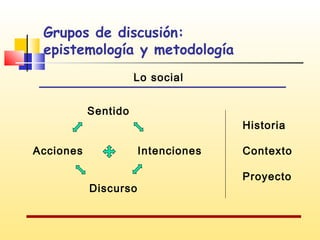 Grupos de discusión:
epistemología y metodología
Lo social
Sentido
Acciones

Historia
Intenciones

Discurso

Contexto
Proyecto

 