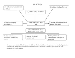 GRUPO N° 1
En resumen: en la actualidad la educación de la revolución ciudadano está sujeto a tres retos: la glogalizacion
económica, la importancia creciente del conocimiento en el desarrollo económico, y la revolución de la
comunicación y información.
EDUCACION DEL SIGLO
XXI
La educación de manera
política
Constitución legalmente
La forma como se ejerce
CARACTERÍSTICAS DE LA
UNIVERSIDAD ACTUAL
Cambios radicales en
necesidades de estructura
miento.
Nuevas formas de
configuración de modos de
operación
Misión fundamental de
la universidad
Estructura ágil y
académica
Nuevas formas de
competencia
 