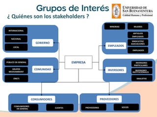 ¿ Quiénes son los stakeholders ?
                                                                            MINORIAS              MUJERES
 INTERNACIONAL
                                                                                                  ANTIGUOS
                                                                                                 EMPLEADOS
    NACIONAL
                                                                                                 SINDICATOS/
                       GOBIERNO                                                                 ASOCIACIONES
      LOCAL
                                                                           EMPLEADOS
                                                                                                 EMPLEADOS




PÚBLICO EN GENERAL                             EMPRESA                                             INVERSORES
                                                                                                  PARTICULARES
     GRUPOS           COMUNIDAD                                            INVERSORES               INVERSORES
  MEDIOAMBIENT                                                                                   INSTITUCIONALES

      ONG’S                                                                                         ANALISTAS




                     CONSUMIDORES                                      PROVEEDORES

      CONSUMIDORES                                                                     SOCIOS
        EN GENERAL                  CLIENTES             PROVEEDORES
 