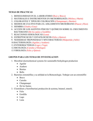 TEMAS DE PRACTICAS
1. BIOSEGURIDAD EN EL LABORATORIO (Ruiz y Bravo)
2. MATERIALES E INSTRUMENTOS EN MICROBIOLOGÍA (Molina y Marín)
3. COLORANTES Y TIPOS DE COLORACIÓN (Changanaqui y Benites)
4. MEDIOS DE CULTIVO PARA EL AISLAMIENTO MICROBIANO (Paucar y Rios)
5. SIEMBRA (Utush y Cusy)
6. ACCION DE LOS AGENTES FÍSICOS Y QUÍMICOS SOBRE EL CRECIMIENTO
BACTERIANO (De los santos y Gordillo)
7. REACCIONES SEROLÓGICAS (Luna)
8. ESTREPTOCOCOS Y ESTAFILOCOCOS (Felix y Quiroz)
9. NEISSERIAS TREPONEMAS Y MYCOBACTERIAS (Malpartida y bello)
10.BACTERIOLOGÍA (Aguilar y Azañero)
11.ENTEROBACTERIAS (Lugo y Vega)
12.MICOLOGÍA (Carreño y Olortegui)
13.VIROLOGÍA (Felix y Quiroz)
GRUPOS PARA LOS TEMAS DE INVESTIGACION
1. Microbial electrochemical systems for sustainable biohydrogen production
 Aguilar
 Azañero
 Benites
 Bello
2. Bacterias extremófilas y su utilidad en la Biotecnología. Trabajar con un extremófilo
 Bravo
 Carreño
 Changanaqui
 De los Santos
3. Clostridium y biorefinerias( producción de acetona, butanol, etanol).
 Felix
 Gordillo
 Lugo
 Luna
 