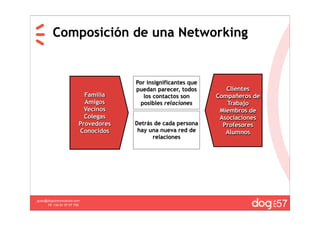 Composición de una Networking


                                      Por insignificantes que
                                      puedan parecer, todos        Clientes
                           Familia       los contactos son      Compañeros de
                           Amigos       posibles relaciones        Trabajo
                           Vecinos                               Miembros de
                           Colegas                               Asociaciones
                         Provedores   Detrás de cada persona      Profesores
                         Conocidos     hay una nueva red de        Alumnos
                                            relaciones




                                                                                57
guau@dogcomunicacion.com
     Tlf: +34 91 57 57 755
 