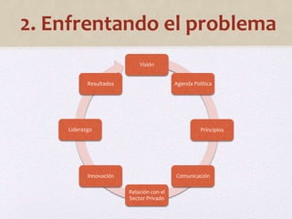 2. Enfrentando el problema 
Visión 
Agenda Política 
Principios 
Comunicación 
Relación con el 
Sector Privado 
Resultados 
Liderazgo 
Innovación 
 