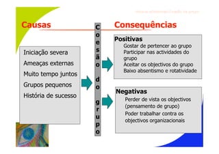 Gru p os ef ici en t es/Co es ão de gru p o



Causas                C   Consequências
                      o
                          Positivas
                      e
                            Gostar de pertencer ao grupo
Iniciação severa      s     Participar nas actividades do
                      ã     grupo
Ameaças externas      o     Aceitar os objectivos do grupo
                            Baixo absentismo e rotatividade
Muito tempo juntos
                      d
Grupos pequenos       o
                          Negativas
História de sucesso
                             Perder de vista os objectivos
                      g
                             (pensamento de grupo)
                      r
                             Poder trabalhar contra os
                      u
                             objectivos organizacionais
                      p
                      o
 