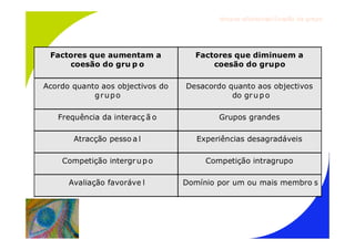 Gru p os ef ici en t es/Co es ão de gru p o




 Factores que aumentam a            Factores que diminuem a
     coesão do gru p o                  coesão do grupo

Acordo quanto aos objectivos do   Desacordo quanto aos objectivos
            grupo                            do gr u p o

   Frequência da interacç ã o             Grupos grandes

       Atracção pesso a l            Experiências desagradáveis

    Competição intergr u p o           Competição intragrupo

      Avaliação favoráve l        Domínio por um ou mais membro s
 