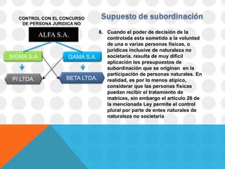 CONTROL CON EL CONCURSO
    DE PERSONA JURIDICA NO
          SOCIETARIA
                               6. Cuando el poder de decisión de la
            ALFA S.A.             controlada esta sometido a la voluntad
                                  de una o varias personas físicas, o
                                  jurídicas inclusive de naturaleza no
SIGMA S.A           GAMA S.A.     societaria. resulta de muy difícil
                                  aplicación los presupuestos de
                                  subordinación que se originan en la
                                  participación de personas naturales. En
 PI LTDA.           BETA LTDA.    realidad, es por lo menos atípico,
                                  considerar que las personas físicas
                                  puedan recibir el tratamiento de
                                  matrices, sin embargo el artículo 26 de
                                  la mencionada Ley permite el control
                                  plural por parte de entes naturales de
                                  naturaleza no societaria
 