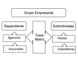 Grupo Empresarial Subordinadas Dependiente Casa Matriz Agencias Filiales Sucursales Subsidiarias 