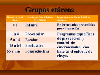 GGrruuppooss eettáárreeooss 
Grupo de edad 
(Años) 
Analisis de Morbilidad y 
Mortalidad 
Importancia en Salud Pública, 
ejemplo 
< 1 Infantil Enfermedades prevenibles 
por vacunación 
1 a 4 Pre-escolar Programas específicos 
de prevención y 
control de 
enfermedades, con 
base en el enfoque de 
riesgo. 
5 a 14 Escolar 
15 a 64 Productiva 
65 y más Posproductiva 
 