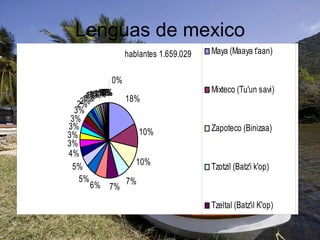 Lenguas de mexico 