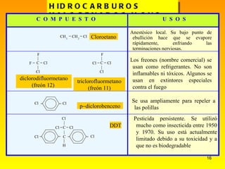 HIDROCARBUROS HALOGENADOS Y SUS USOS Cloroetano Anestésico local. Su bajo punto de ebullición hace que se evapore rápidamente, enfriando las terminaciones nerviosas. diclorodifluormetano (freón 12)  triclorofluormetano (freón 11) Los freones (nombre comercial) se usan como refrigerantes. No son inflamables ni tóxicos. Algunos se usan en extintores especiales contra el fuego p  diclorobenceno Se usa ampliamente para repeler a las polillas DDT Pesticida persistente. Se utilizó mucho como insecticida entre 1950 y 1970. Su uso está actualmente limitado debido a su toxicidad y a que no es biodegradable C  O  M  P  U  E  S  T  O U  S  O  S CH 3  CH 2  Cl | C | Cl  Cl F   F | C | Cl  Cl Cl   F  Cl Cl  C Cl Cl | C |  Cl Cl   Cl | H     