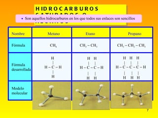 HIDROCARBUROS SATURADOS O ALCANOS    Son aquellos hidrocarburos en los que todos sus enlaces son sencillos Nombre  Metano  Etano  Propano Fórmula  CH 4  CH 3    CH 3   CH 3    CH 2    CH 3   Fórmula desarrollada Modelo molecular | C | H  H H   H H   C   C   H H | H | | H | H H   C   C   C   H H | H | H | | H | H | H 