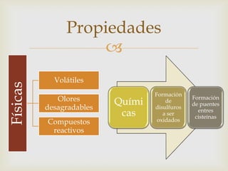 
Propiedades
Físicas
Volátiles
Olores
desagradables
Compuestos
reactivos
Quími
cas
Formación
de
disulfuros
a ser
oxidados
Formación
de puentes
entres
cisteínas
 