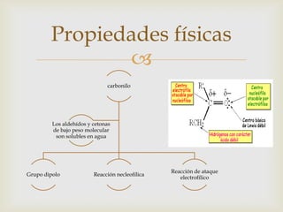 
carbonilo
Grupo dipolo Reacción necleofílica
Reacción de ataque
electrofílico
Los aldehídos y cetonas
de bajo peso molecular
son solubles en agua
Propiedades físicas
 