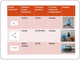 Grupo
funcional
Nombre
grupo
funcional
Formula
general
Funcion
(clase de
compuesto)
Imagen
Amino R-NH2 Aminas
Amido R-CO-NH2 Amidas
Nitrilo
(Ciano)
R-CN Nitrilos
 