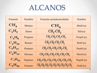 ALCANOS
Fórmula Nombre Formula semidesarrollada Nombre
Metano Metil-(o)
Etano Etil-(o)
Propano Propil-(o)
Butano Butil-(o)
Pentano Pentil-(o)
Hexano Hexil-(o)
Heptano Heptil-(o)
Nonano Octil-(o)
 
