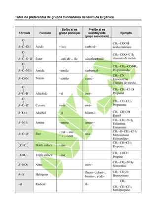 Tabla de preferencia de grupos funcionales de Química Orgánica
Fórmula Función
Sufijo si es
grupo principal
Prefijo si es
sustituyente
(grupo secundario)
Ejemplo
O
||
R−C−OH Ácido −oico carboxi−
CH3−COOH
ácido etanoico
O
||
R−C−O−R' Éster −oato de ... ilo alcoxicarbonil−
CH3−COO−CH3
etanoato de metilo
O
||
R−C−NH2 Amida −amida carbamoil−
CH3−CH2−CONH2
Propanamida
R−C≡N Nitrilo −nitrilo ciano−
CH3−CN
Etanonitrilo
Cianuro de metilo
O
||
R−C−H Aldehído −al oxo−
CH3−CH2−CHO
Propanal
O
||
R−C−R' Cetona −ona oxo−
CH3−CO−CH3
Propanona
R−OH Alcohol −ol hidroxi− CH3−CH2OH
Etanol
R−NH2 Amina −amina amino−
CH3−CH2−NH2
Etilamina
Etanamina
R−O−R' Éter
−oxi ... ano
− il ...ileter
oxa−
CH3−O−CH2−CH3
Metoxietano
Etilmetiléter
C=C Doble enlace −eno
CH3−CH=CH2
Propeno
−C≡C− Triple enlace −ino
CH3−C≡CH
Propino
R−NO2 Nitro nitro−
CH3−CH2−NO2
Nitroetano
R−X Halógeno
fluoro−, cloro−,
bromo−, yodo−
CH3−CH2Br
Bromoetano
−R Radical il−
CH3
|
CH3−CH−CH3
Metilpropano
 