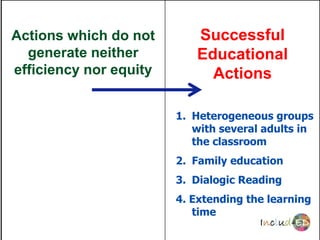 Actions which do not       Successful
  generate neither         Educational
efficiency nor equity        Actions

                        1. Heterogeneous groups
                           with several adults in
                           the classroom
                        2. Family education
                        3. Dialogic Reading
                        4. Extending the learning
                           time
 