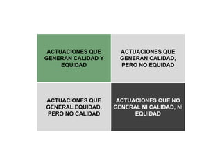 ACTUACIONES QUE      ACTUACIONES QUE
GENERAN CALIDAD Y     GENERAN CALIDAD,
     EQUIDAD          PERO NO EQUIDAD




ACTUACIONES QUE      ACTUACIONES QUE NO
GENERAL EQUIDAD,    GENERAL NI CALIDAD, NI
PERO NO CALIDAD           EQUIDAD
 